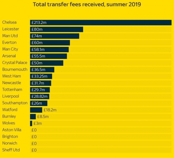 Челси летом продал футболистов на 213 млн фунтов, а МЮ больше всех потратил