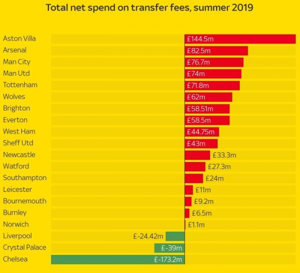 Челси летом продал футболистов на 213 млн фунтов, а МЮ больше всех потратил